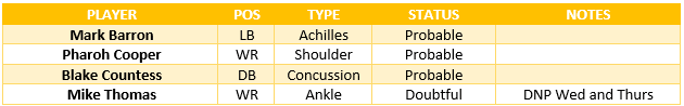 Rams Wild Card Weekend injury report