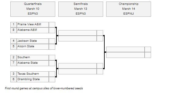 2020 SWAC Tournament bracket